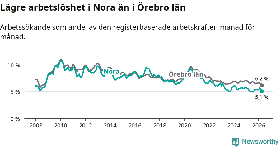 Graf: Arbetslöshet i Nora kommun och Örebro län