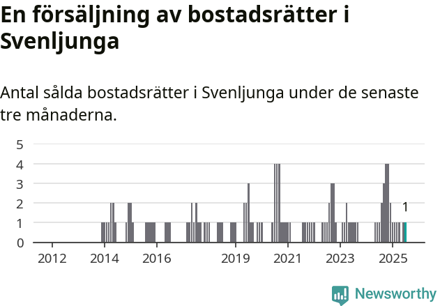 Graf: Antal sålda bostadsrätter i Svenljunga kommun
