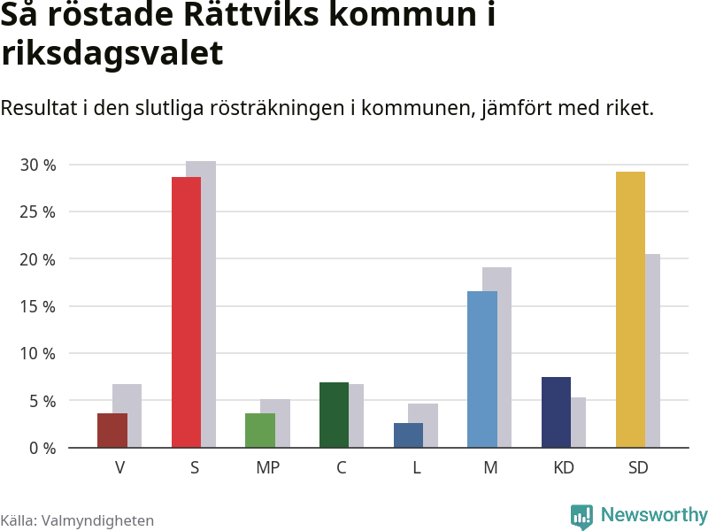 Graf: Så röstade Rättviks kommun i riksdagsvalet, jämfört med riket
