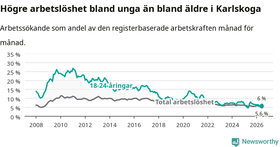 Graf: Skillnad i arbetslöshet mellan unga och hela befolkningen i Karlskoga kommun