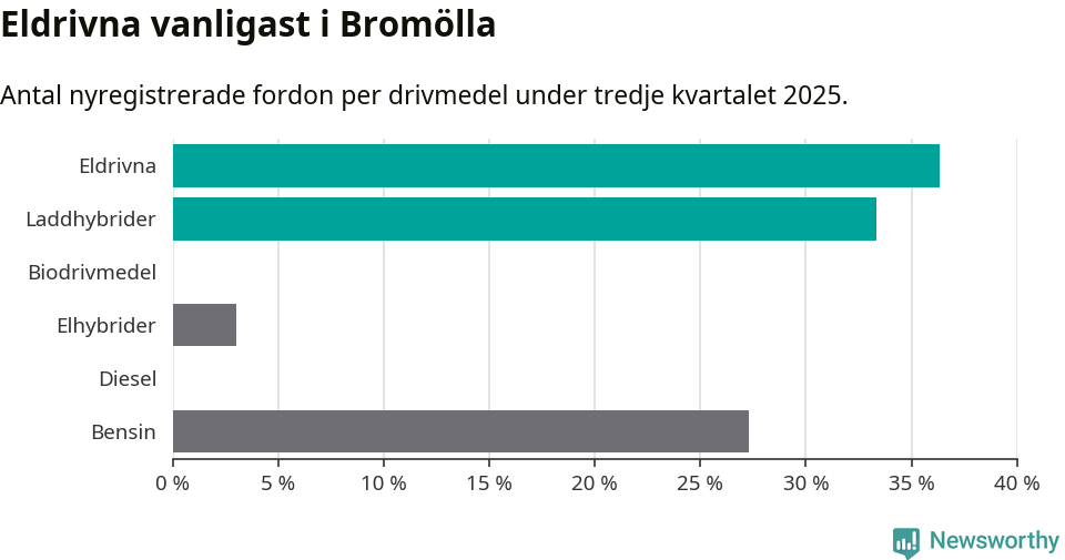 Graf: Antal nyregistrerade fordon per drivmedel