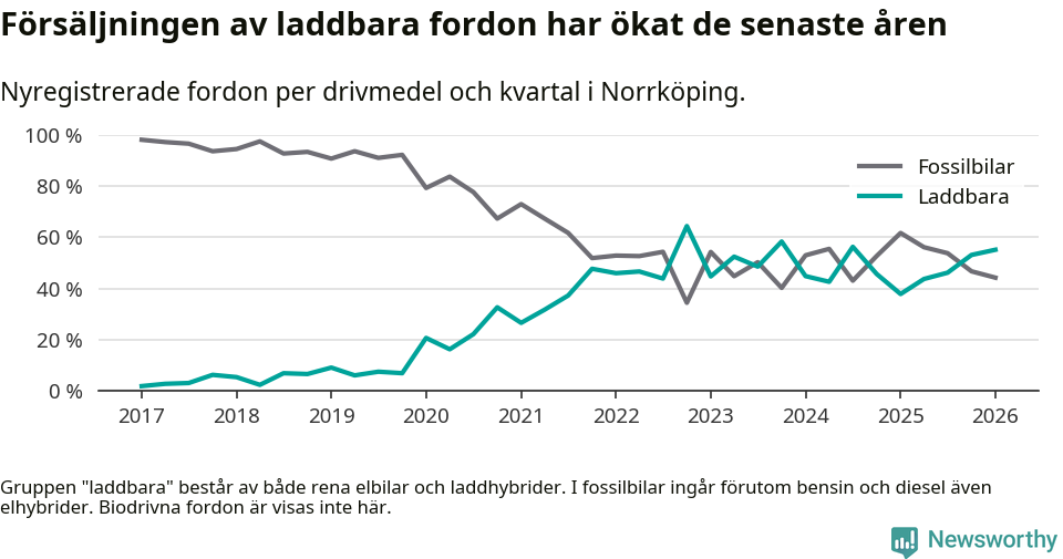 Graf: Andel laddbara bilar av alla nyregistreringar över tid