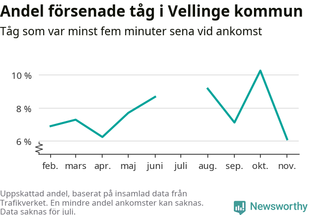 Graf över andel försenade tåg per månad