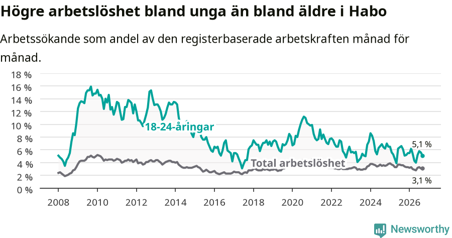 Graf: Skillnad i arbetslöshet mellan unga och hela befolkningen i Habo kommun