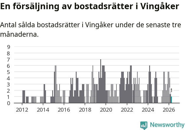 Graf: Antal sålda bostadsrätter i Vingåkers kommun