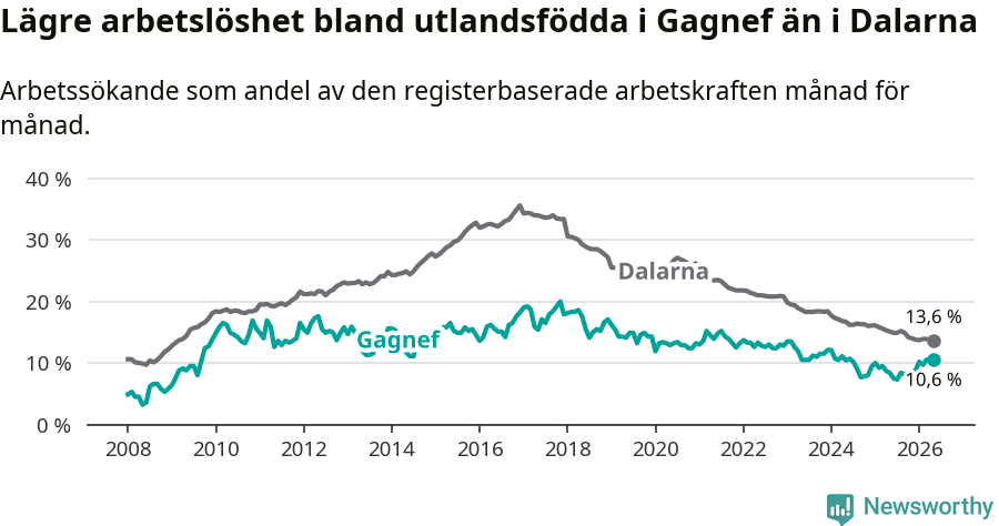 Graf: Arbetslöshet bland utrikesfödda i Gagnefs kommun och Dalarnas län