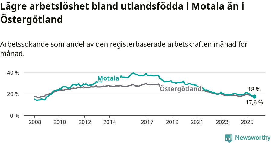 Graf: Arbetslöshet bland utrikesfödda i Motala kommun och Östergötlands län