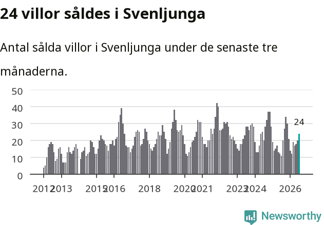 Graf: Antal sålda villor i Svenljunga kommun