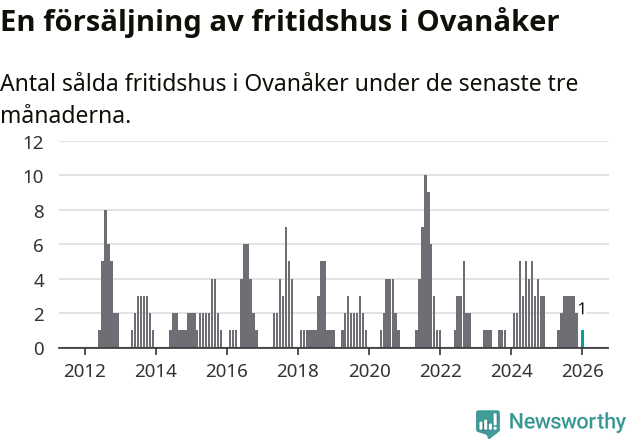 Graf: Antal sålda fritidshus i Ovanåkers kommun