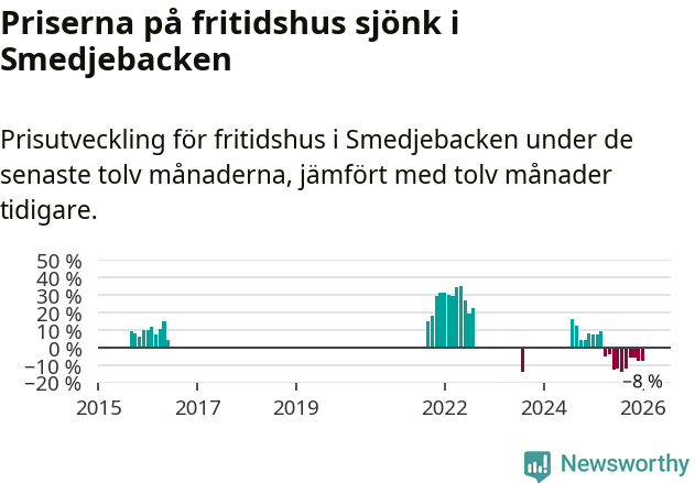 Graf: Prisutveckling för fritidshus i Smedjebackens kommun