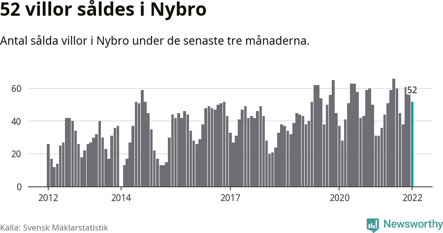 Graf: Antal sålda villor i Nybro kommun