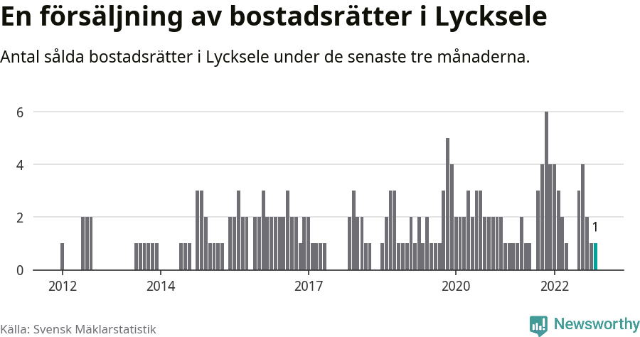 Graf: Antal sålda bostadsrätter i Lycksele kommun