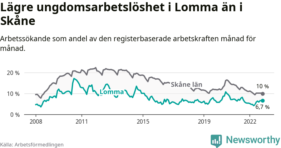 Graf: Arbetslöshet bland unga i Lomma kommun och Skåne län