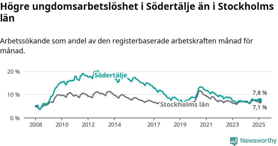 Graf: Arbetslöshet bland unga i Södertälje kommun och Stockholms län