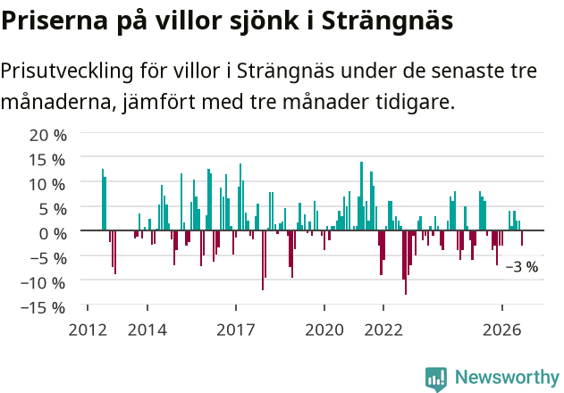 Graf: Prisutveckling för villor i Strängnäs kommun