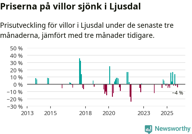 Graf: Prisutveckling för villor i Ljusdals kommun