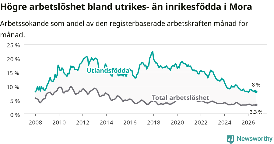 Graf: Skillnad i arbetslöshet mellan utrikesfödda och hela befolkningen i Mora kommun