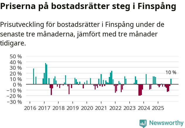 Graf: Prisutveckling för bostadsrätter i Finspångs kommun