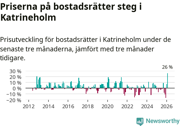 Graf: Prisutveckling för bostadsrätter i Katrineholms kommun
