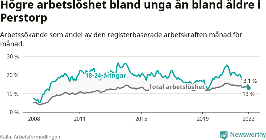 Graf: Skillnad i arbetslöshet mellan unga och hela befolkningen i Perstorps kommun