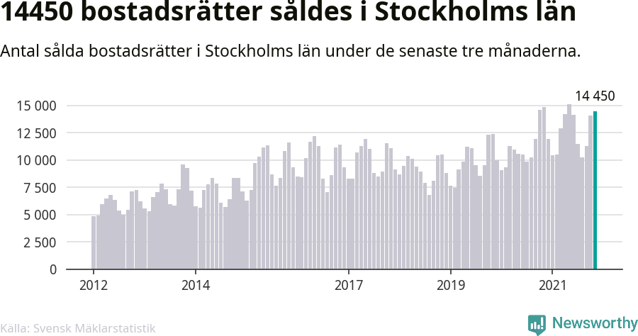 Graf: Antal sålda bostadsrätter i Stockholms län