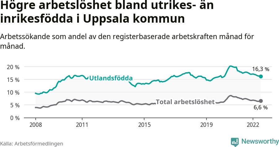 Graf: Skillnad i arbetslöshet mellan utrikesfödda och hela befolkningen i Uppsala kommun