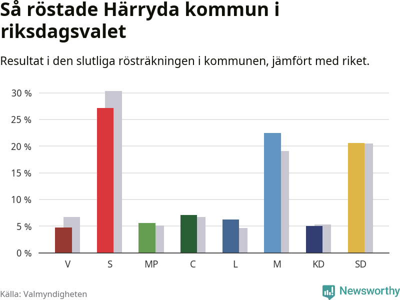 Graf: Så röstade Härryda kommun i riksdagsvalet, jämfört med riket