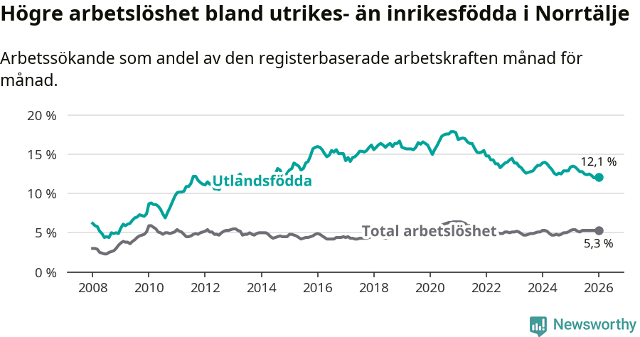 Graf: Skillnad i arbetslöshet mellan utrikesfödda och hela befolkningen i Norrtälje kommun