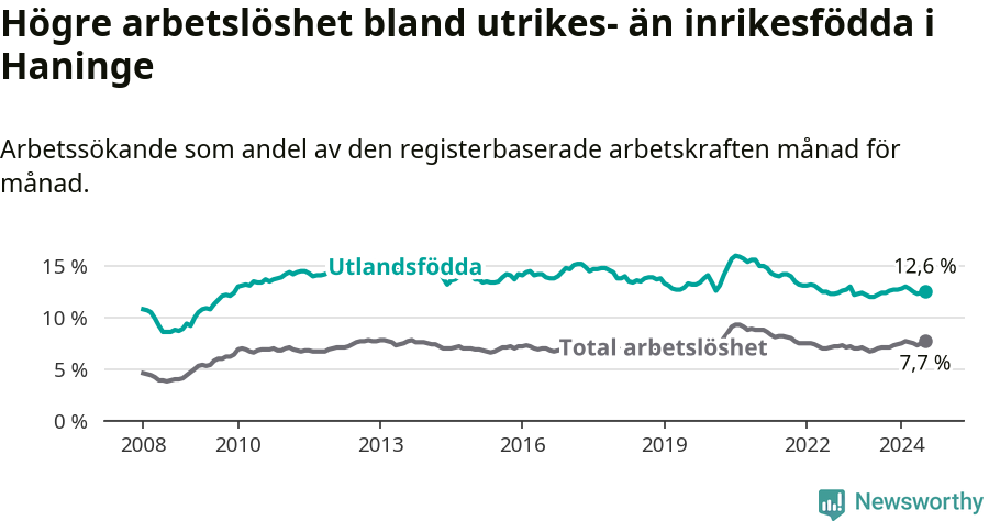 Graf: Skillnad i arbetslöshet mellan utrikesfödda och hela befolkningen i Haninge kommun