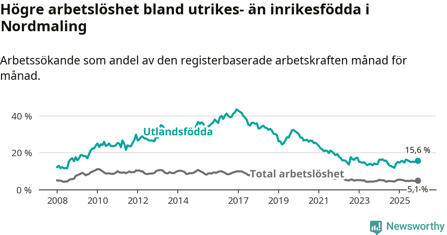 Graf: Skillnad i arbetslöshet mellan utrikesfödda och hela befolkningen i Nordmalings kommun