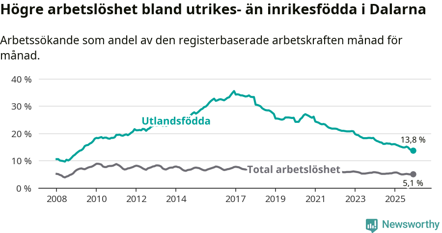 Graf: Skillnad i arbetslöshet mellan utrikesfödda och hela befolkningen i Dalarnas län