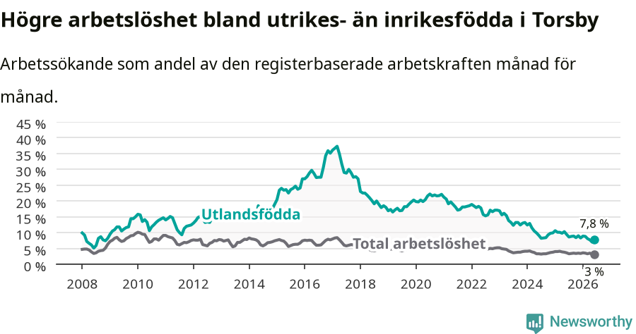 Graf: Skillnad i arbetslöshet mellan utrikesfödda och hela befolkningen i Torsby kommun