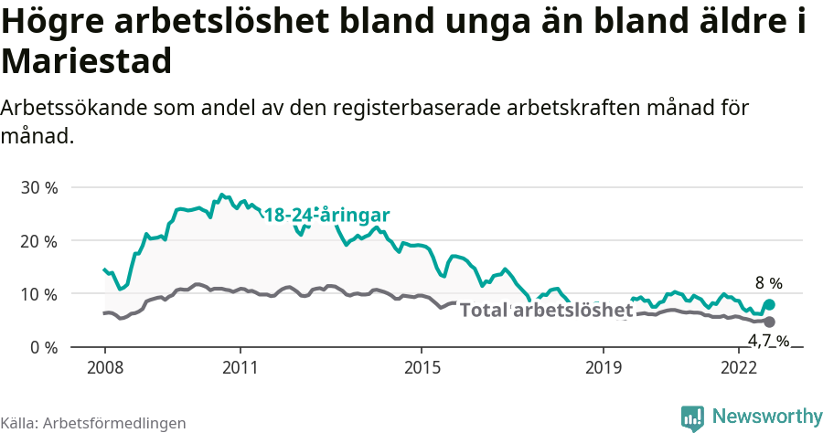 Graf: Skillnad i arbetslöshet mellan unga och hela befolkningen i Mariestads kommun