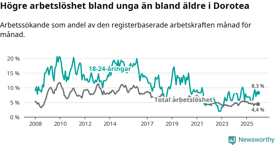Graf: Skillnad i arbetslöshet mellan unga och hela befolkningen i Dorotea kommun