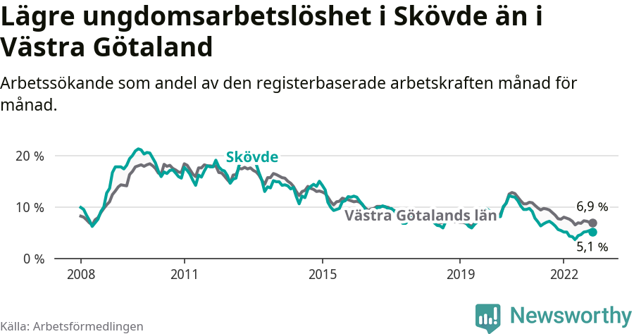 Graf: Arbetslöshet bland unga i Skövde kommun och Västra Götalands län