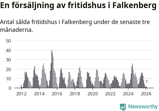 Graf: Antal sålda fritidshus i Falkenbergs kommun