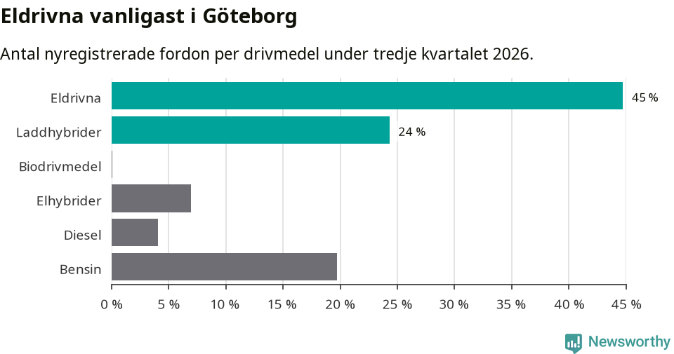 Graf: Antal nyregistrerade fordon per drivmedel