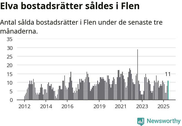 Graf: Antal sålda bostadsrätter i Flens kommun