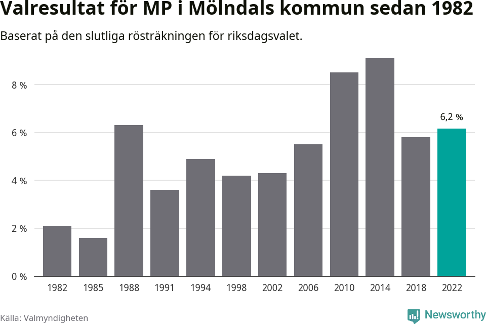 Miljöpartiets resultat över tid
