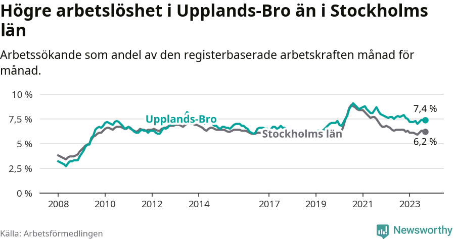 Graf: Arbetslöshet i Upplands-Bro kommun och Stockholms län