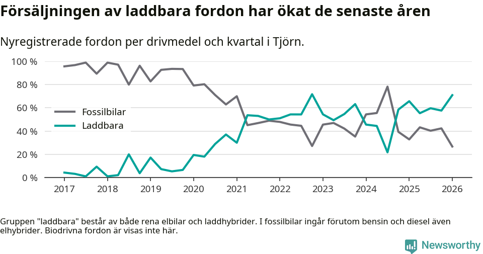 Graf: Andel laddbara bilar av alla nyregistreringar över tid