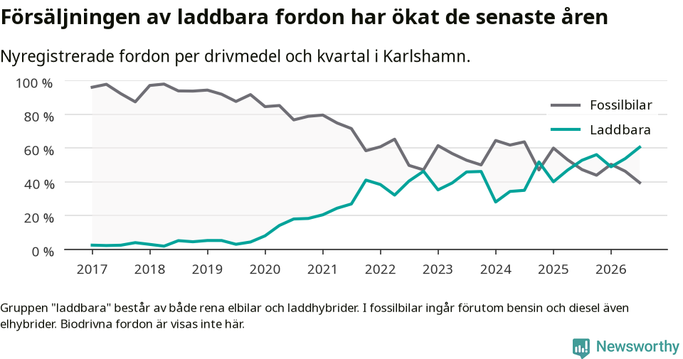Graf: Andel laddbara bilar av alla nyregistreringar över tid