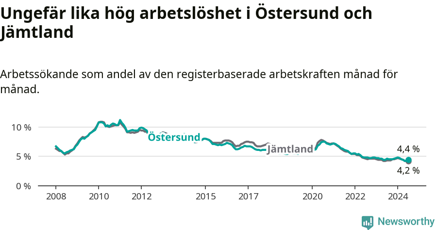 Graf: Arbetslöshet i Östersunds kommun och Jämtlands län
