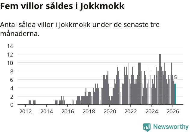 Graf: Antal sålda villor i Jokkmokks kommun