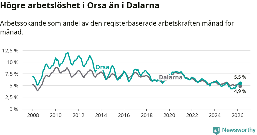 Graf: Arbetslöshet i Orsa kommun och Dalarnas län