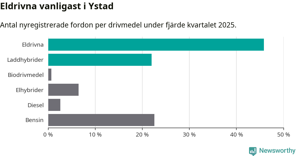 Graf: Antal nyregistrerade fordon per drivmedel