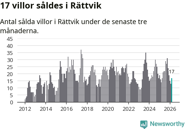 Graf: Antal sålda villor i Rättviks kommun