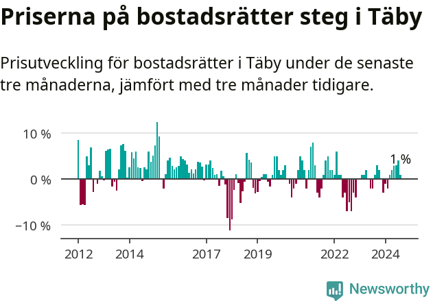 Graf: Prisutveckling för bostadsrätter i Täby kommun