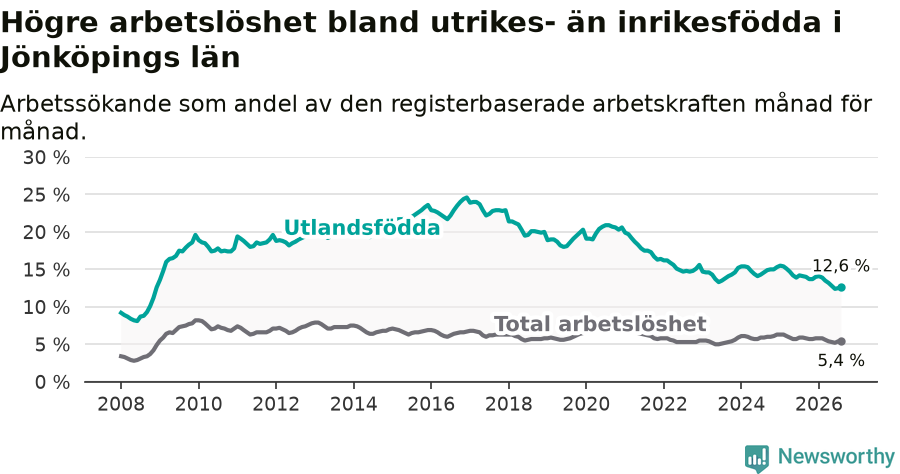 Graf: Skillnad i arbetslöshet mellan utrikesfödda och hela befolkningen i Jönköpings län