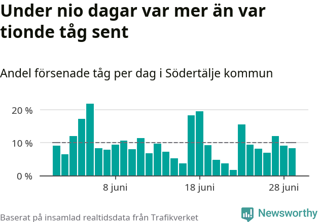 Stapeldiagram över andel försenade tåg per dag